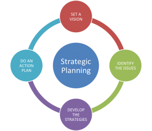 Strategic planning cycle